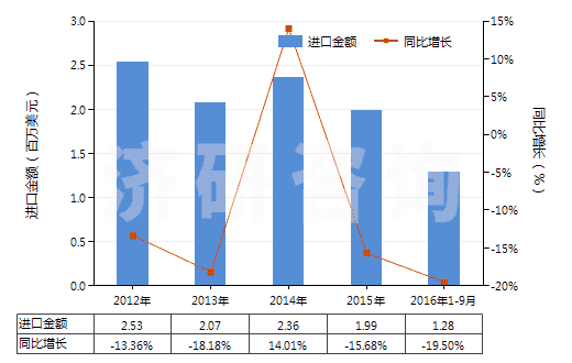 2012-2016年9月中國氯化鎳(HS28273500)進口總額及增速統(tǒng)計